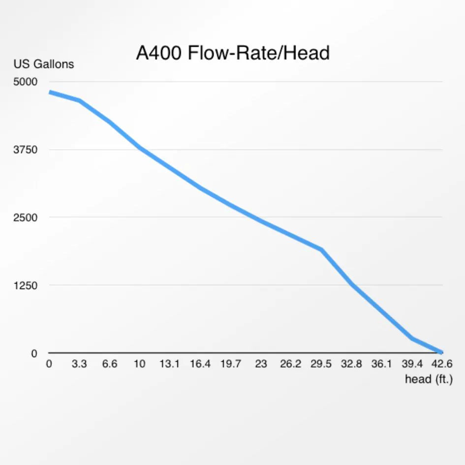 Abyzz A400 IPU 4,900 GPH Controllable DC Pump